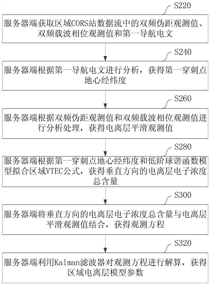 Smart phone ionized layer error correction method and device based on regional CORS