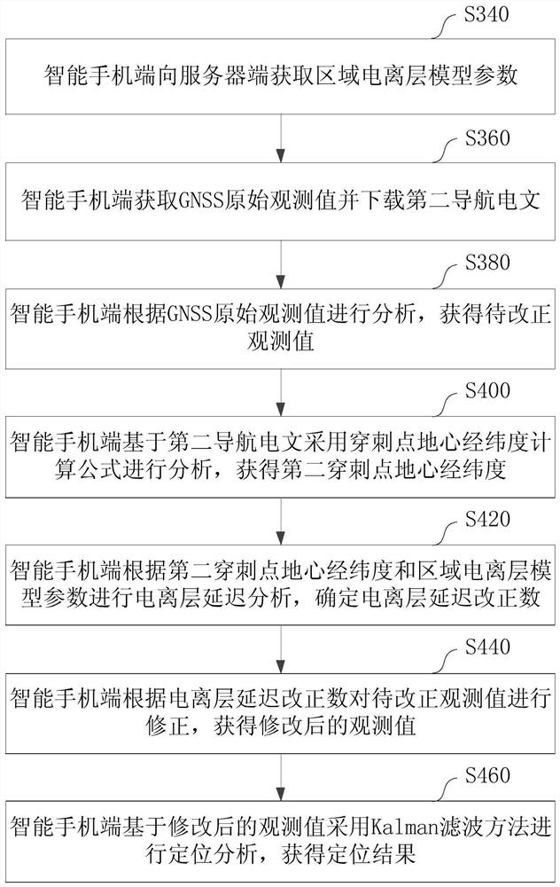 Smart phone ionized layer error correction method and device based on regional CORS