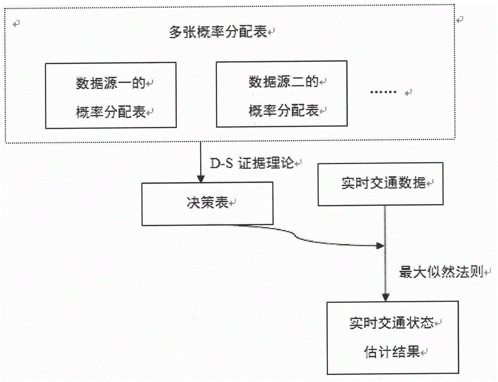 Adaptive traffic state estimation method