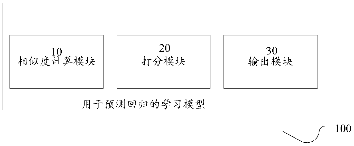 Learning model for predicting regression and implementation method