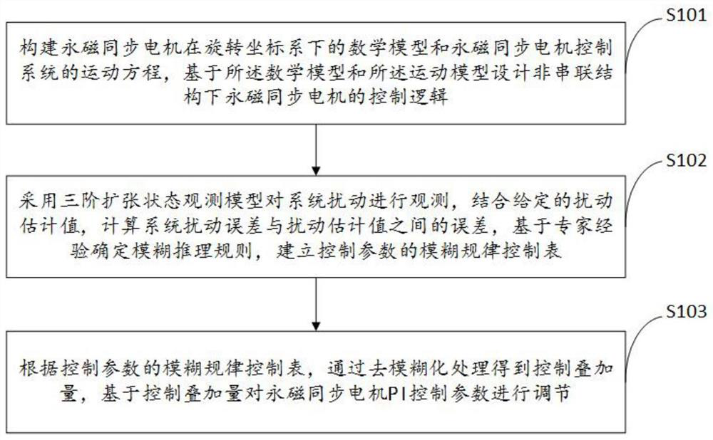 Permanent magnet synchronous motor servo control method and servo system