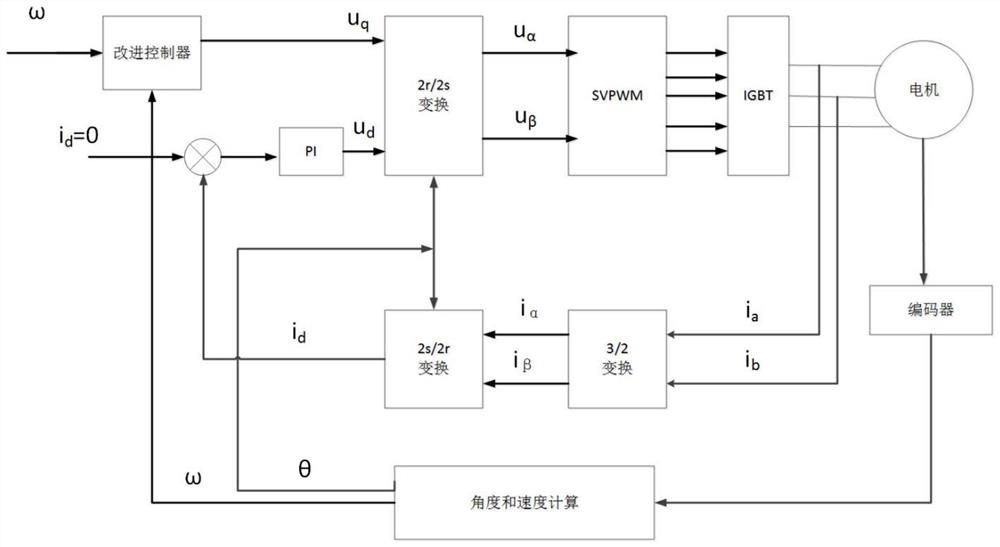 Permanent magnet synchronous motor servo control method and servo system