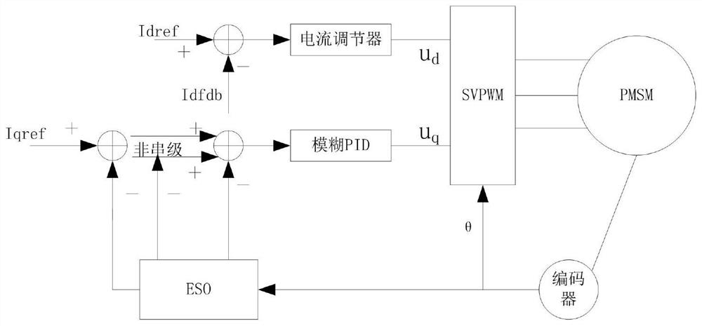 Permanent magnet synchronous motor servo control method and servo system