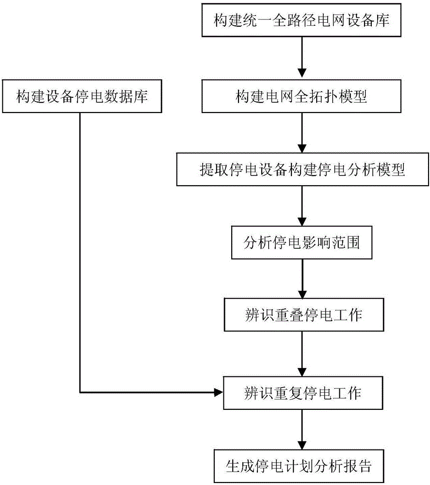 Intelligent analysis method for identifying unreasonable power-failure management