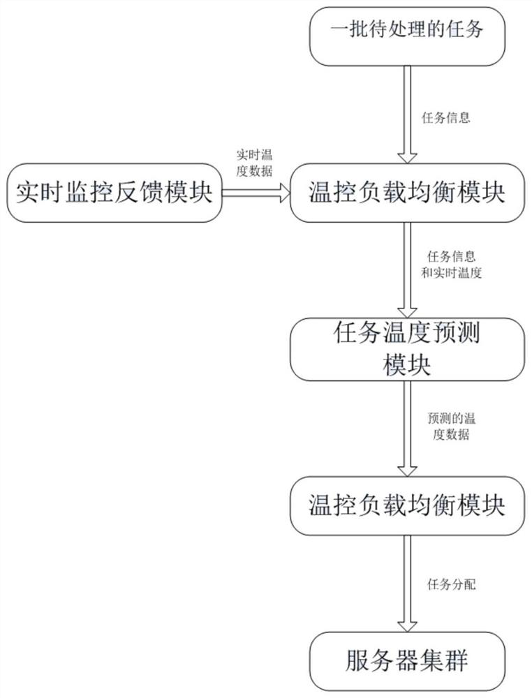 Data Center Task Temperature Prediction and Scheduling Method Based on RBF Neural Network