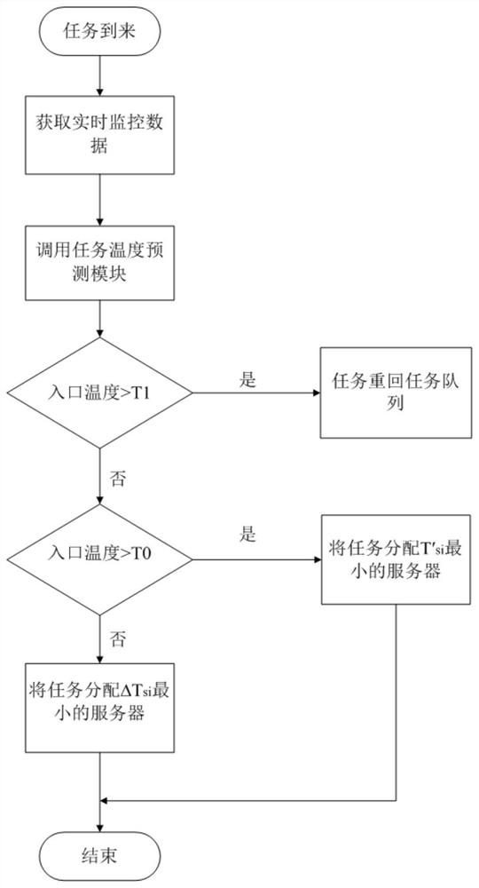 Data Center Task Temperature Prediction and Scheduling Method Based on RBF Neural Network