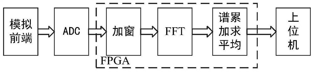 Signal self-adaptive interception method and system of solar radio observation system