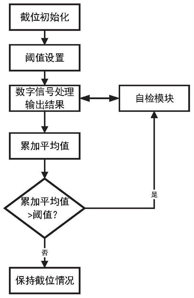 Signal self-adaptive interception method and system of solar radio observation system