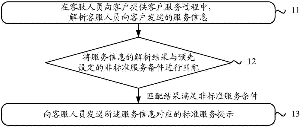 Customer service quality inspection method, device and system