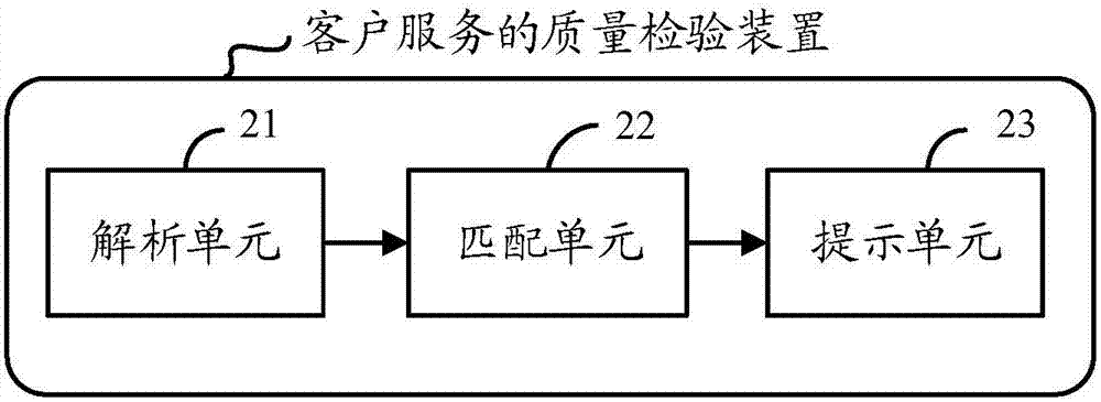 Customer service quality inspection method, device and system