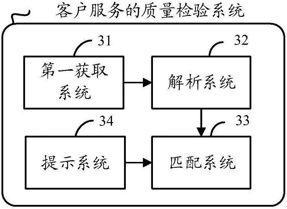 Customer service quality inspection method, device and system