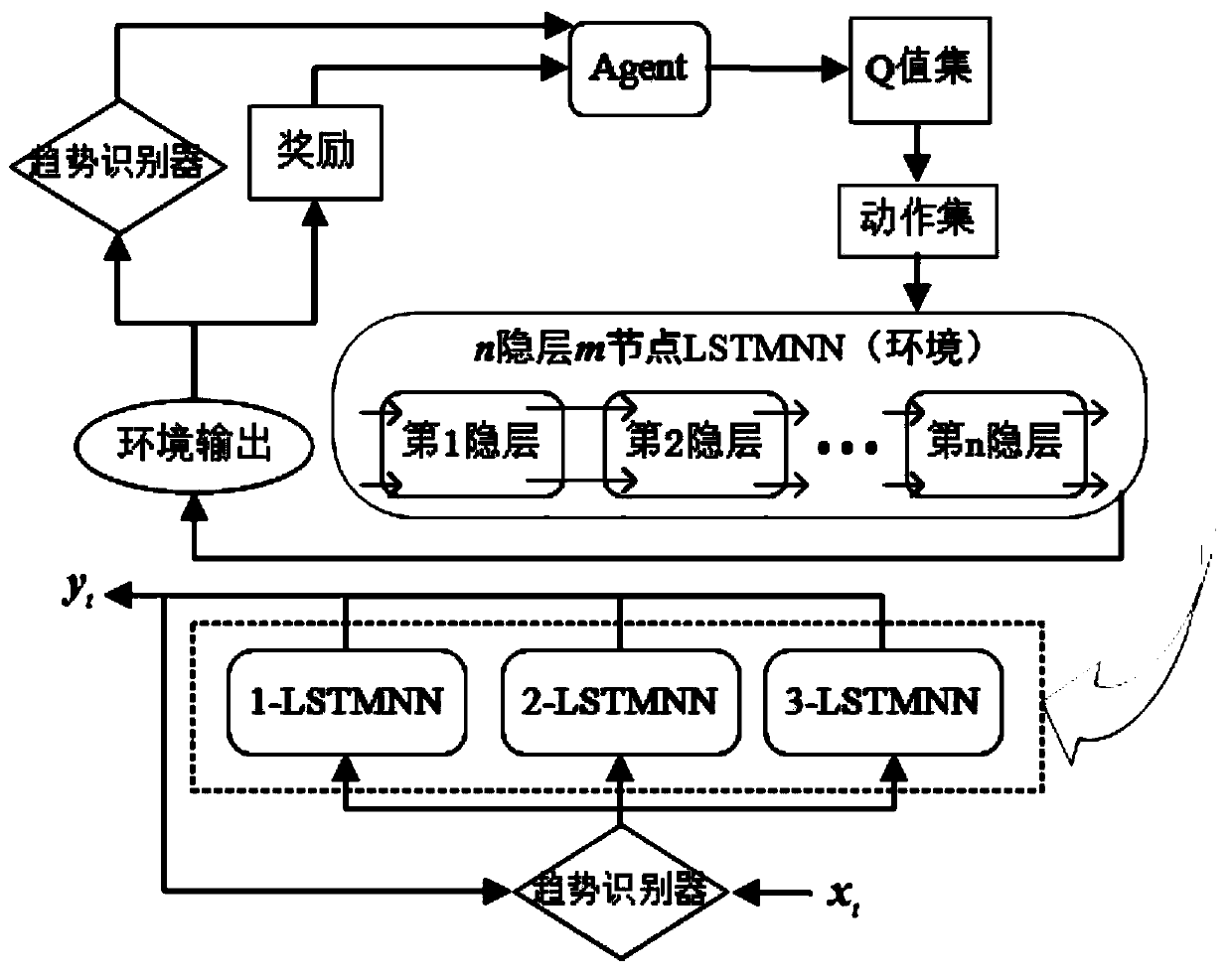 A reinforcement learning tri-state combination long-short-term memory neural network system and a training and prediction method thereof