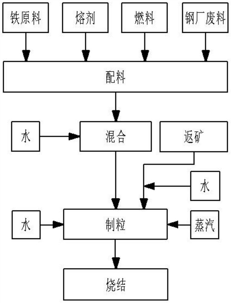 Sintering mixing granulation process and system