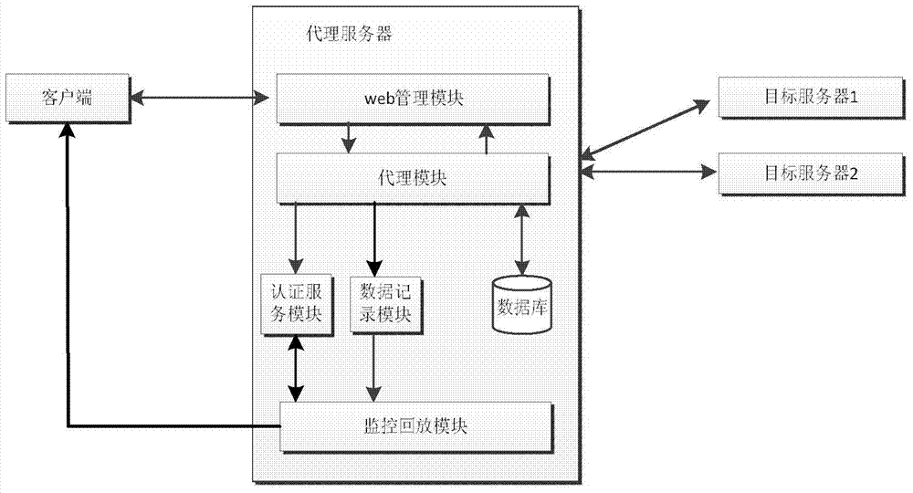 An auditing method of an ssh protocol operation and maintenance auditing system based on agent technology