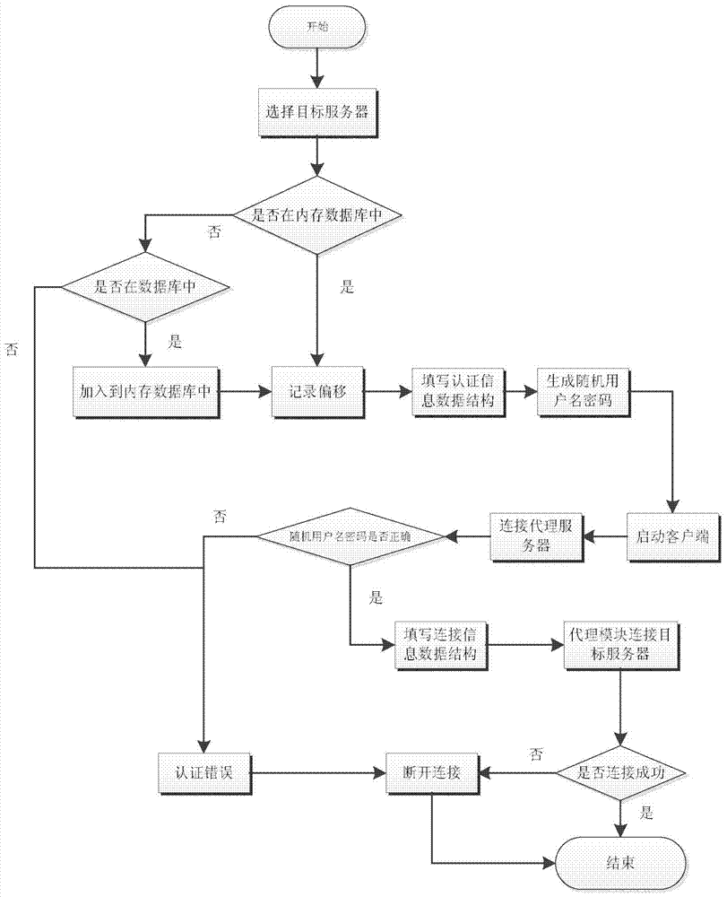 An auditing method of an ssh protocol operation and maintenance auditing system based on agent technology