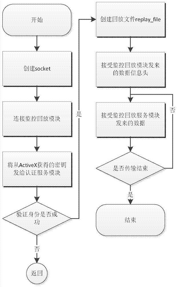 An auditing method of an ssh protocol operation and maintenance auditing system based on agent technology