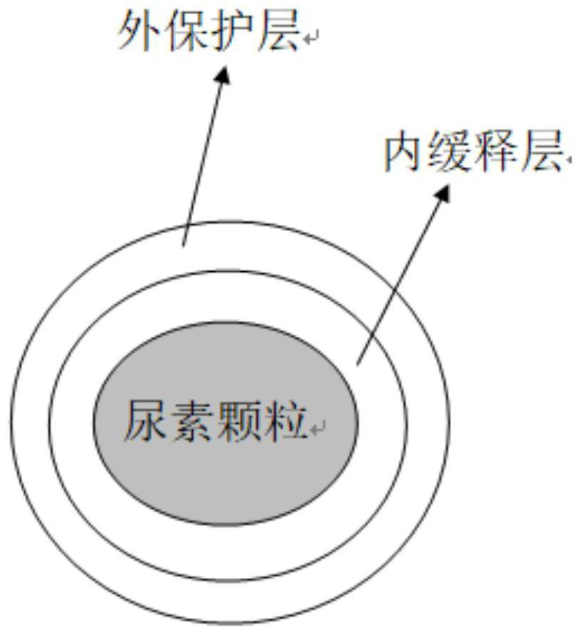 Environment-friendly slow-release coated urea fertilizer and preparation method thereof