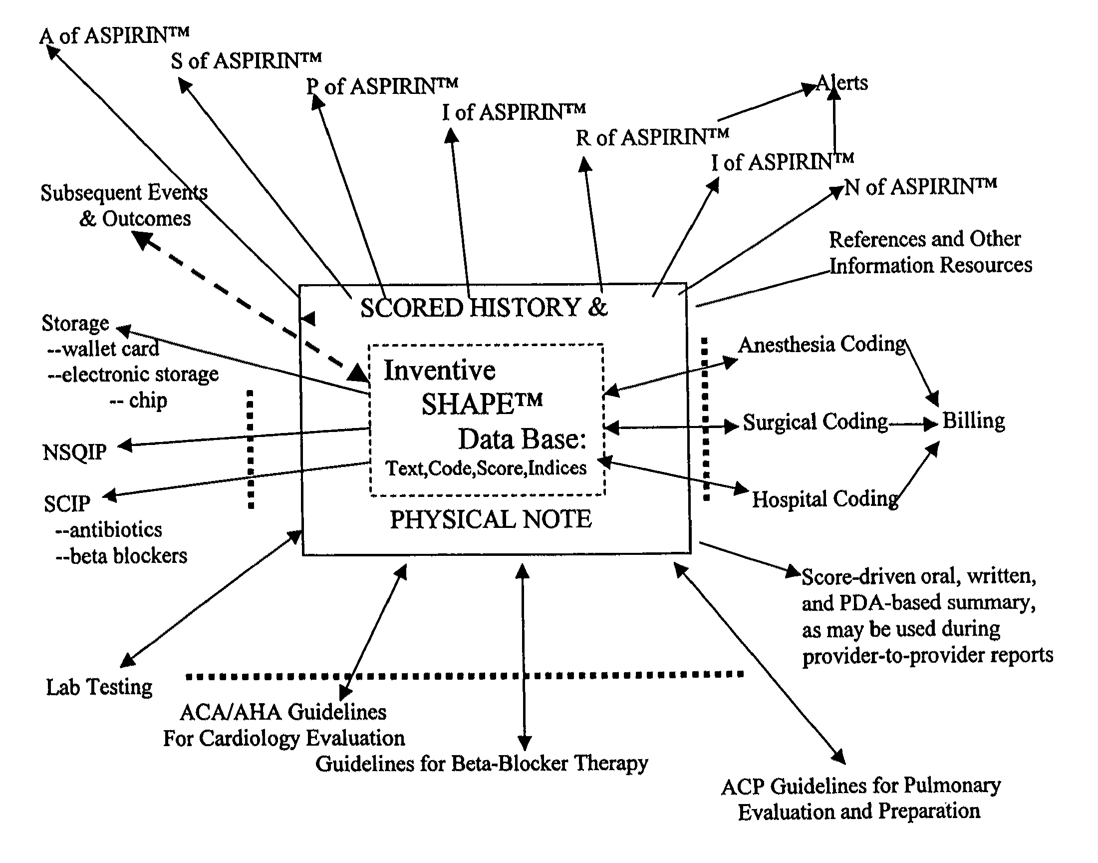 Method and system for assessing, quantifying, coding and  communicating a patient's health and perioperative risk