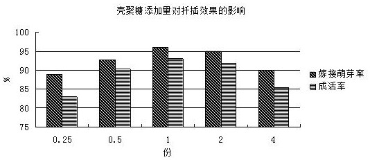 Phytoregulators for Grafting Pecans and Their Applications