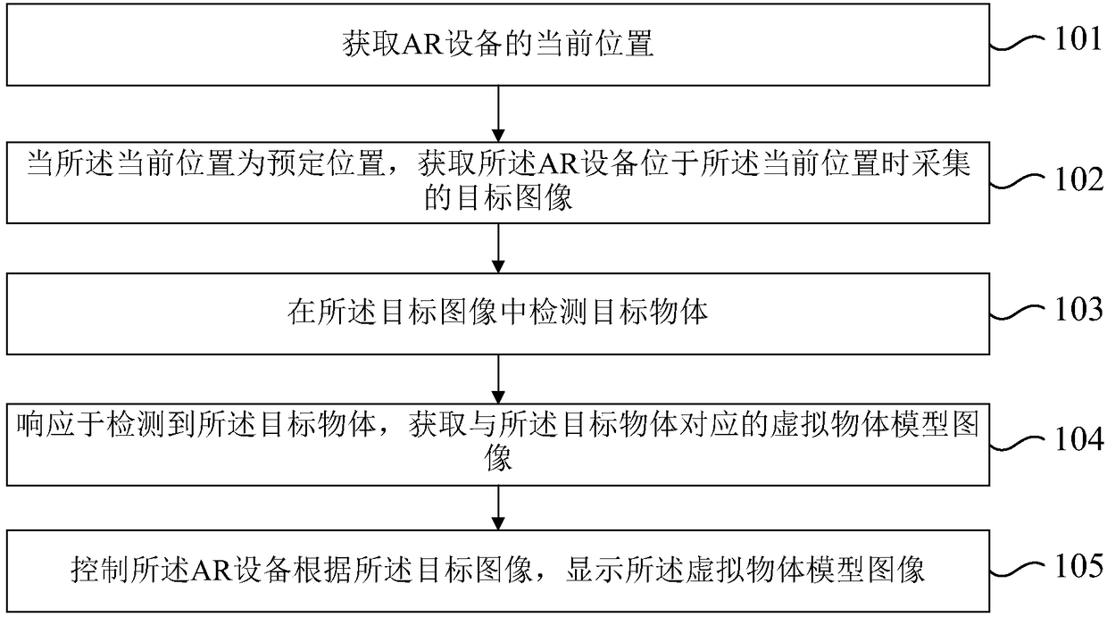 AR equipment display method and device