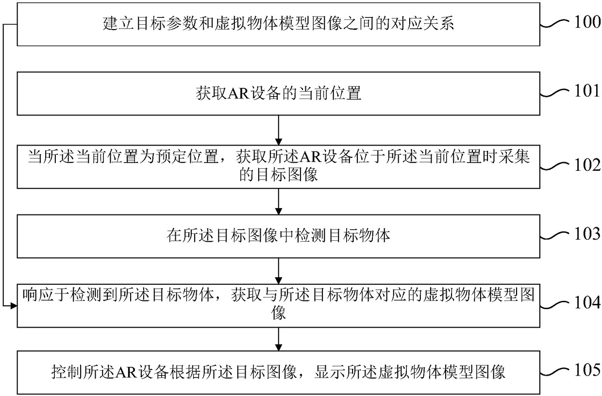 AR equipment display method and device