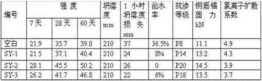 Novel concrete synergist and its manufacturing process