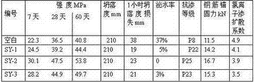 Novel concrete synergist and its manufacturing process