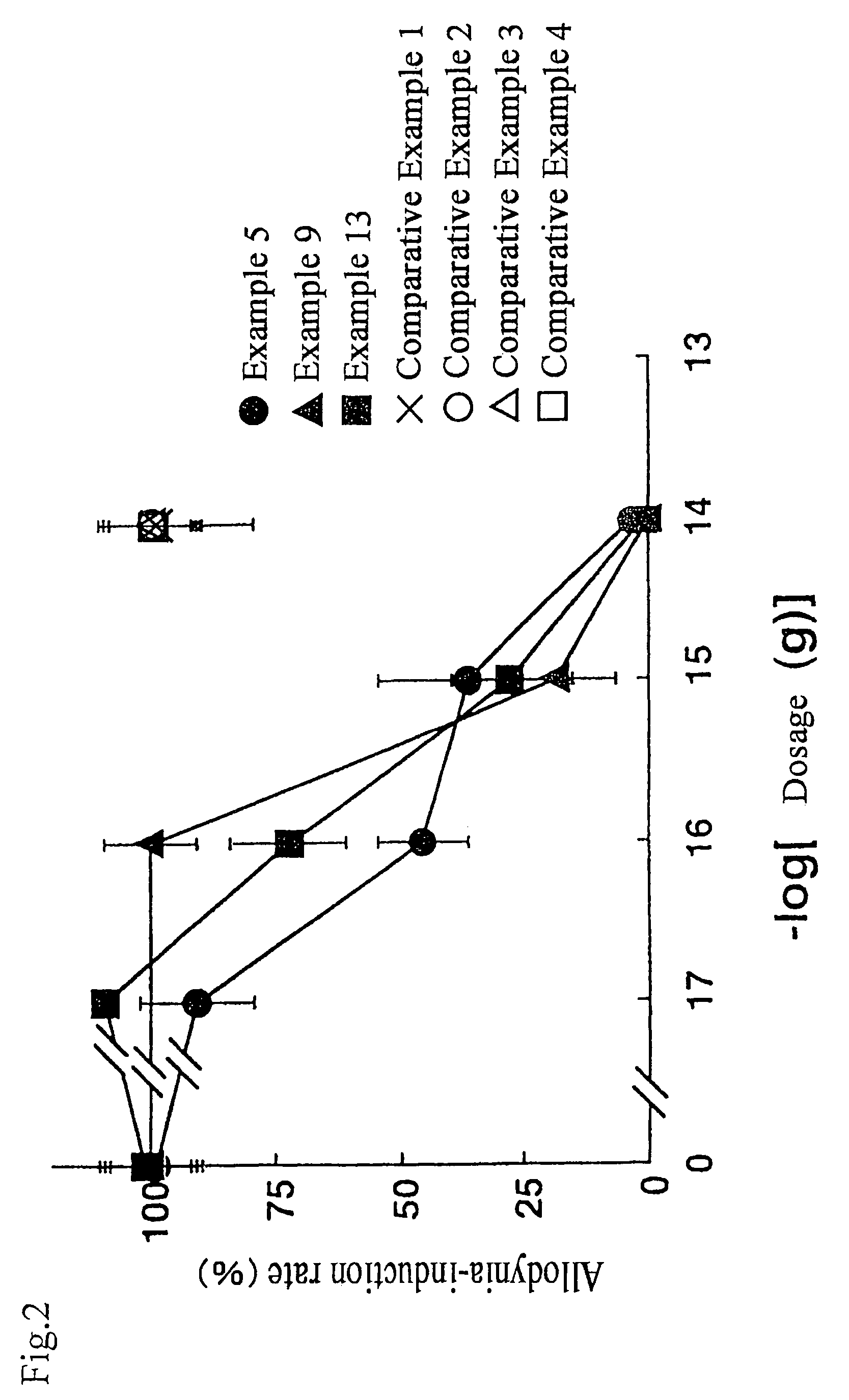 Pyrrolidine analogue for preventing neurogenic pain and method for production thereof