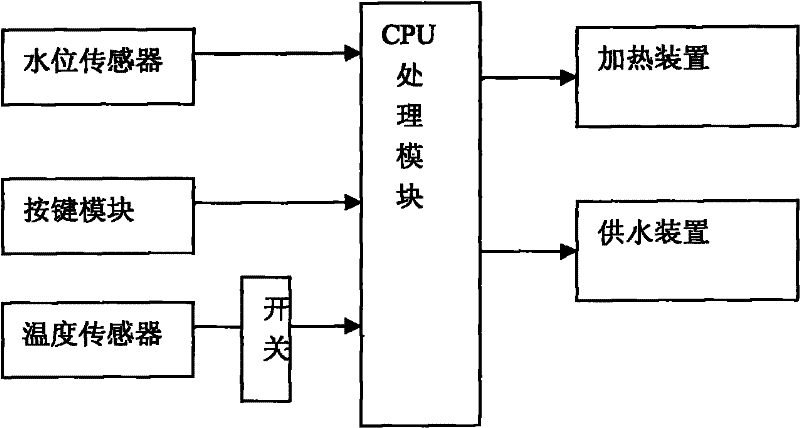 Controller for water feeding and heating of solar water heater