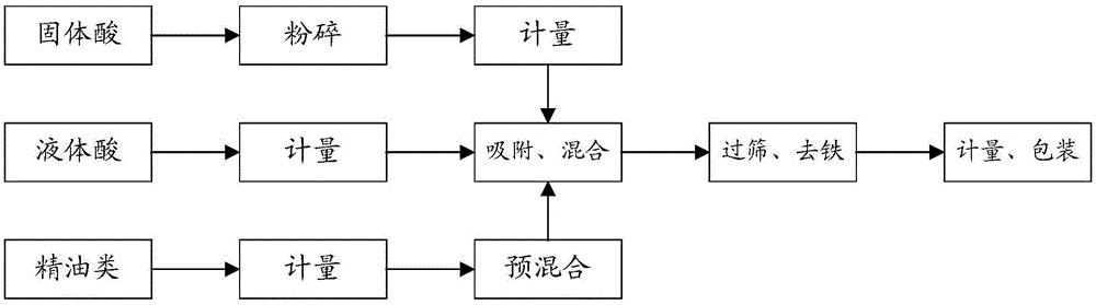 Formula and processing method of feed additive for improving production performance of animals and guaranteeing health of alimentary canals