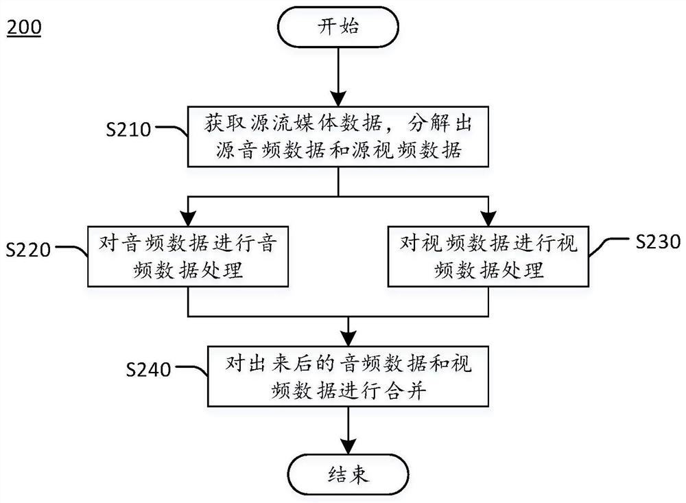 Streaming media data transcoding method, computing device and readable storage medium