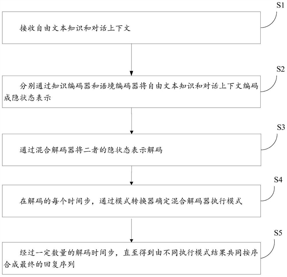 A dialogue method and system based on free text knowledge