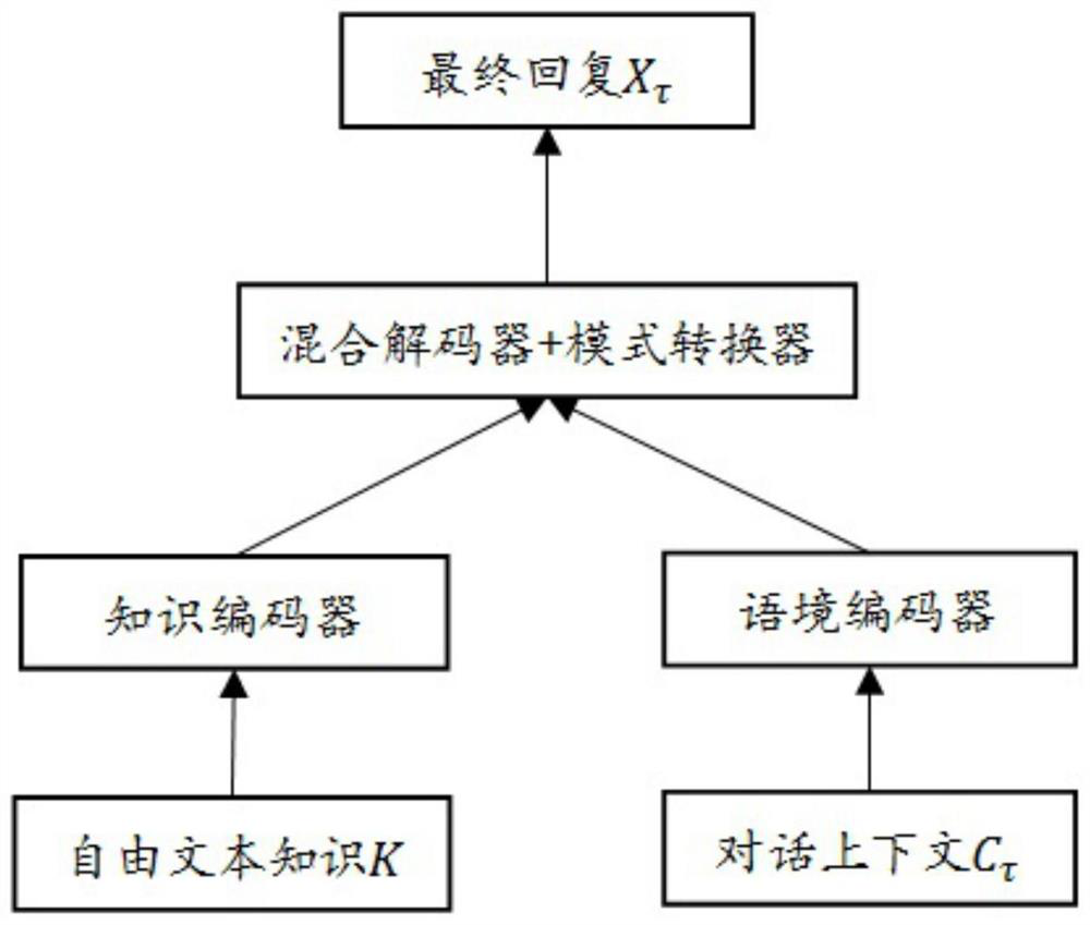 A dialogue method and system based on free text knowledge