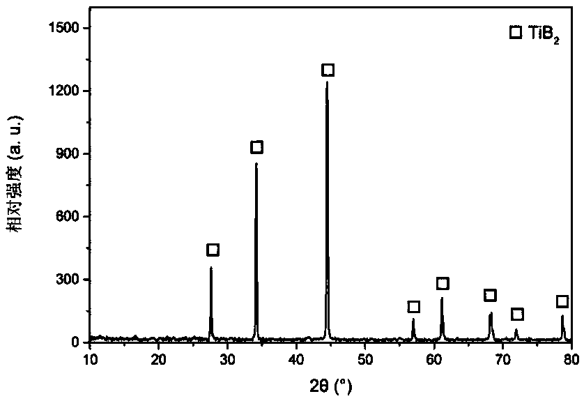 Preparation method of TiB2 ceramic powder