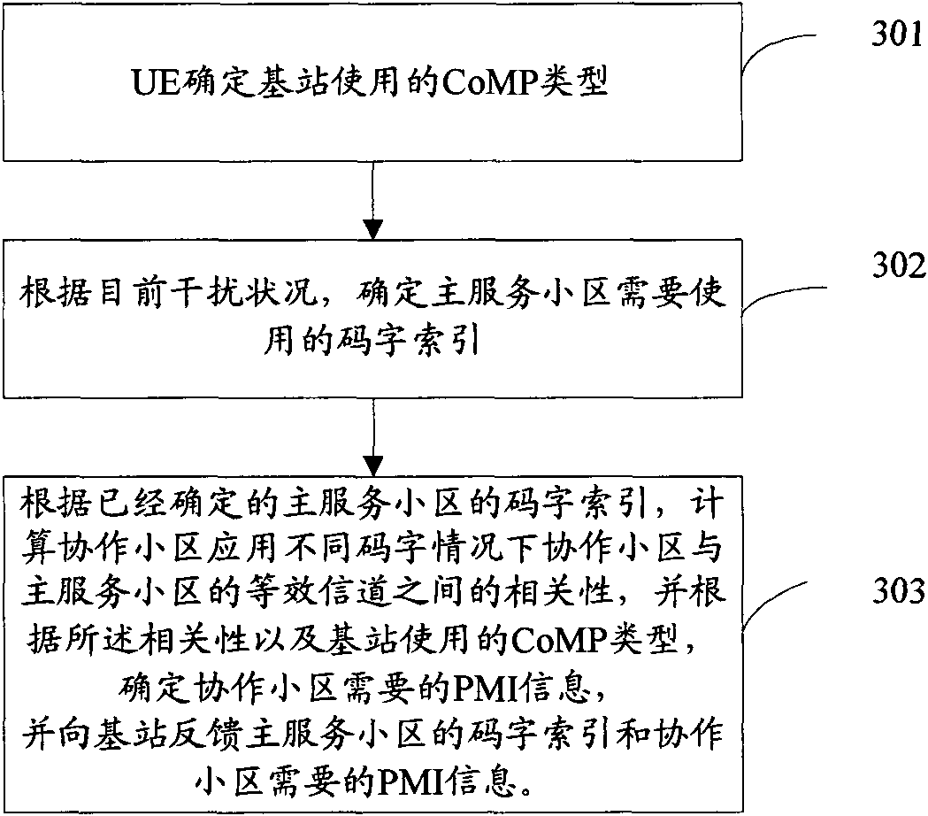 CoMP terminal capable of supporting double system and feedback method