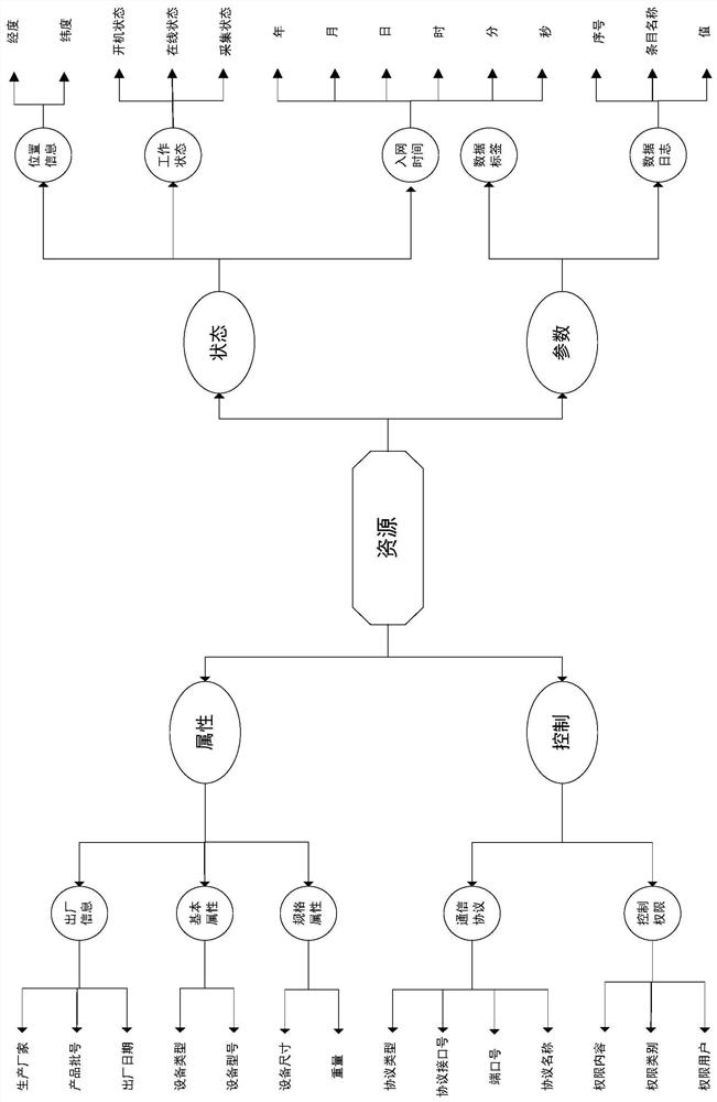 Resources identification method based on Internet of Things