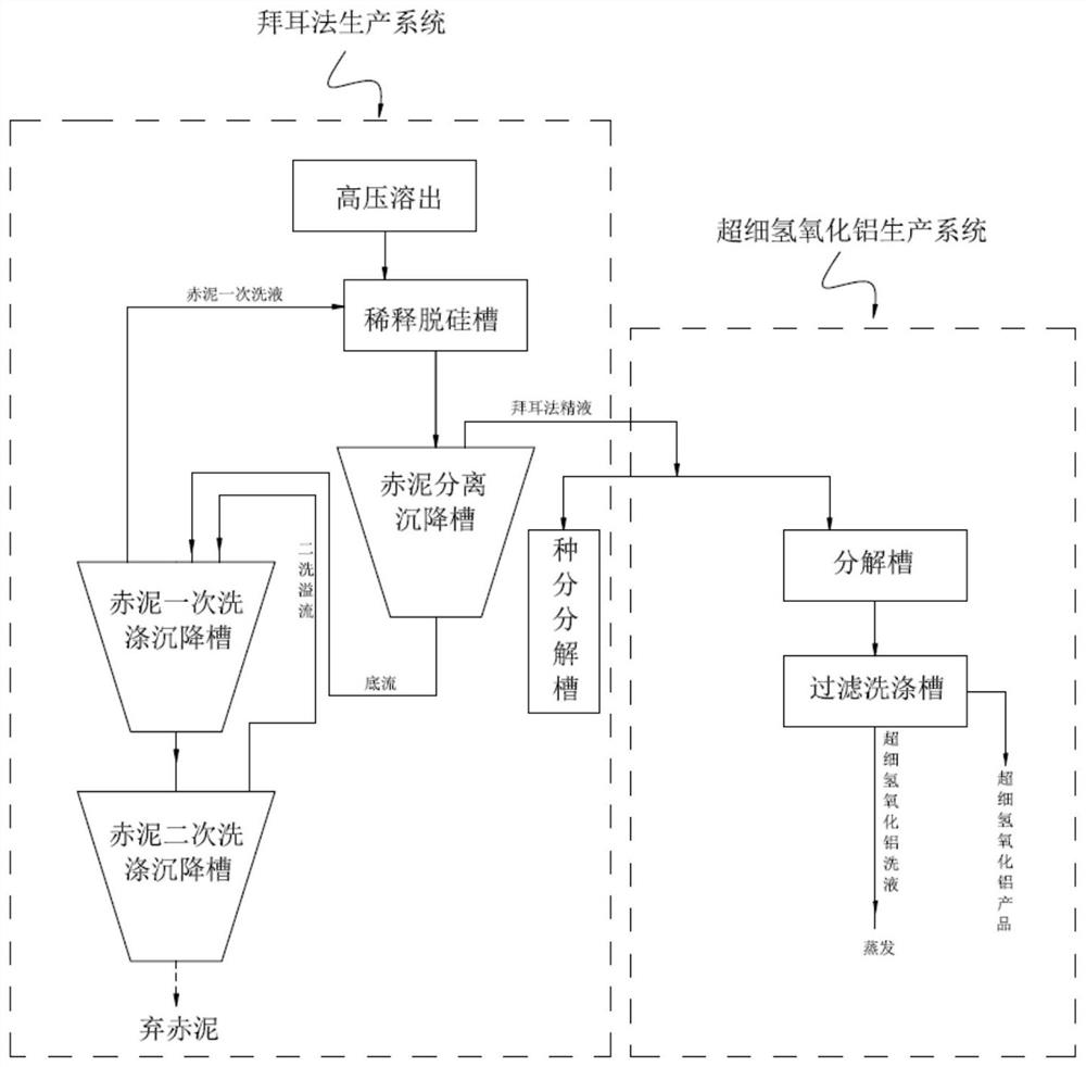 A kind of Bayer process co-production chemical alumina production method