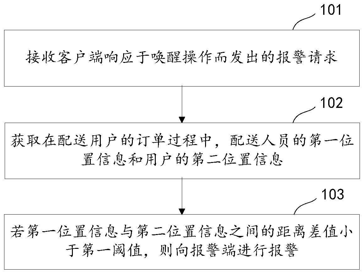 Alarm method, device, equipment and storage medium