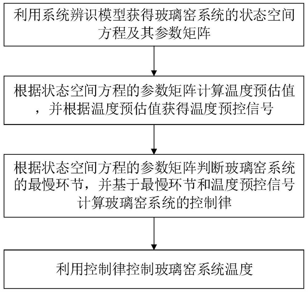 Temperature control method based on slowest link