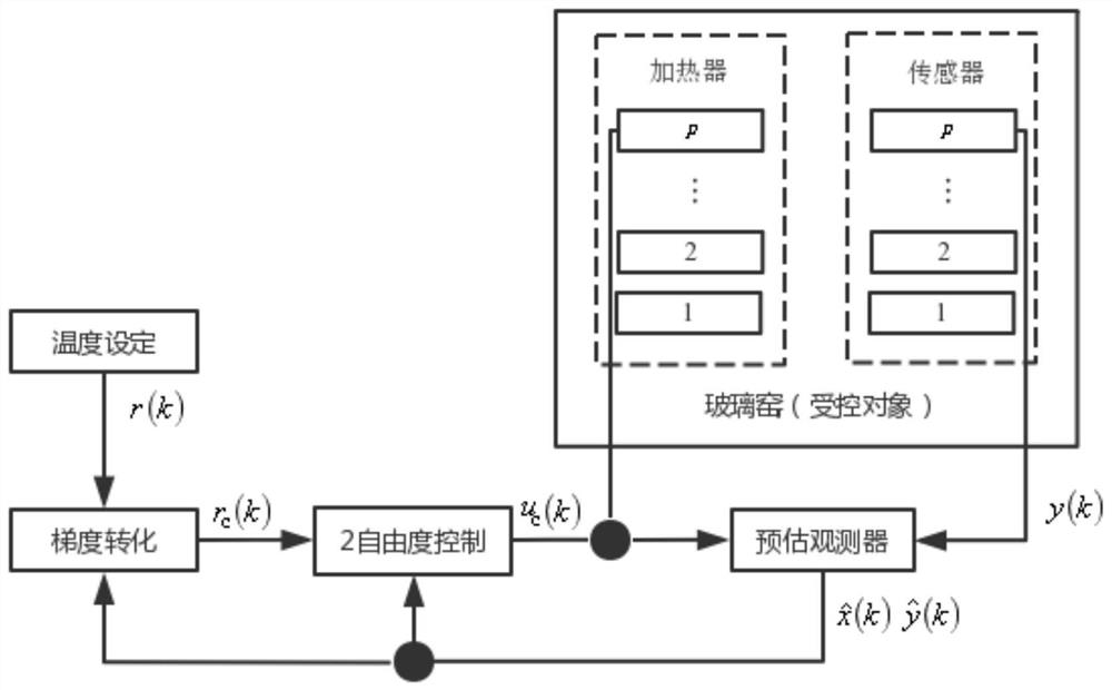 Temperature control method based on slowest link