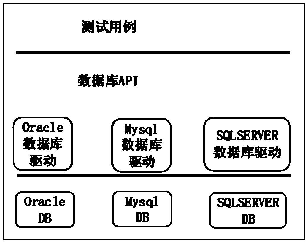 A database testing method and device