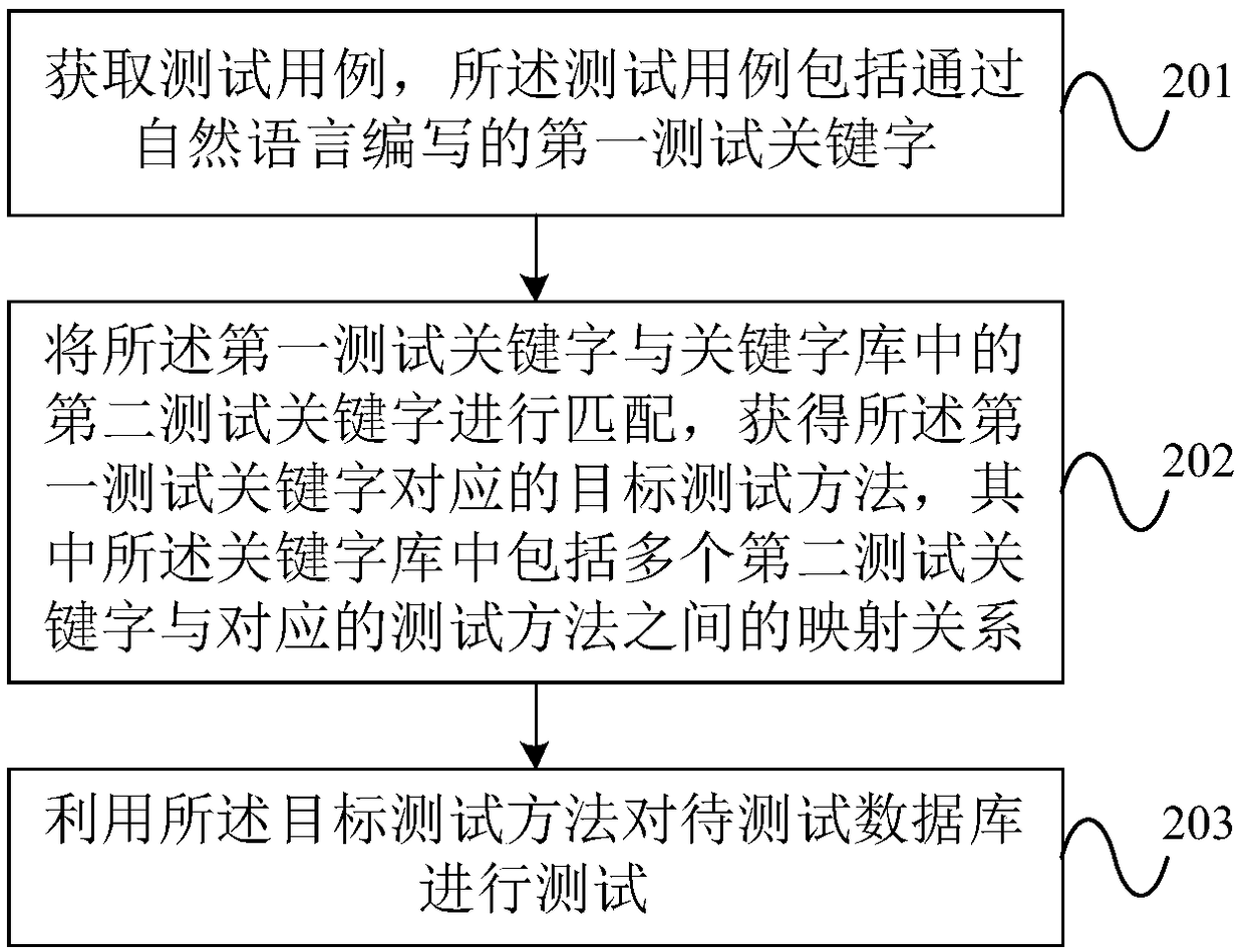 A database testing method and device