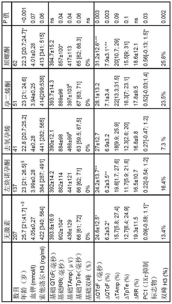 Steroid hormones used in the treatment and prevention of torsades de pointes