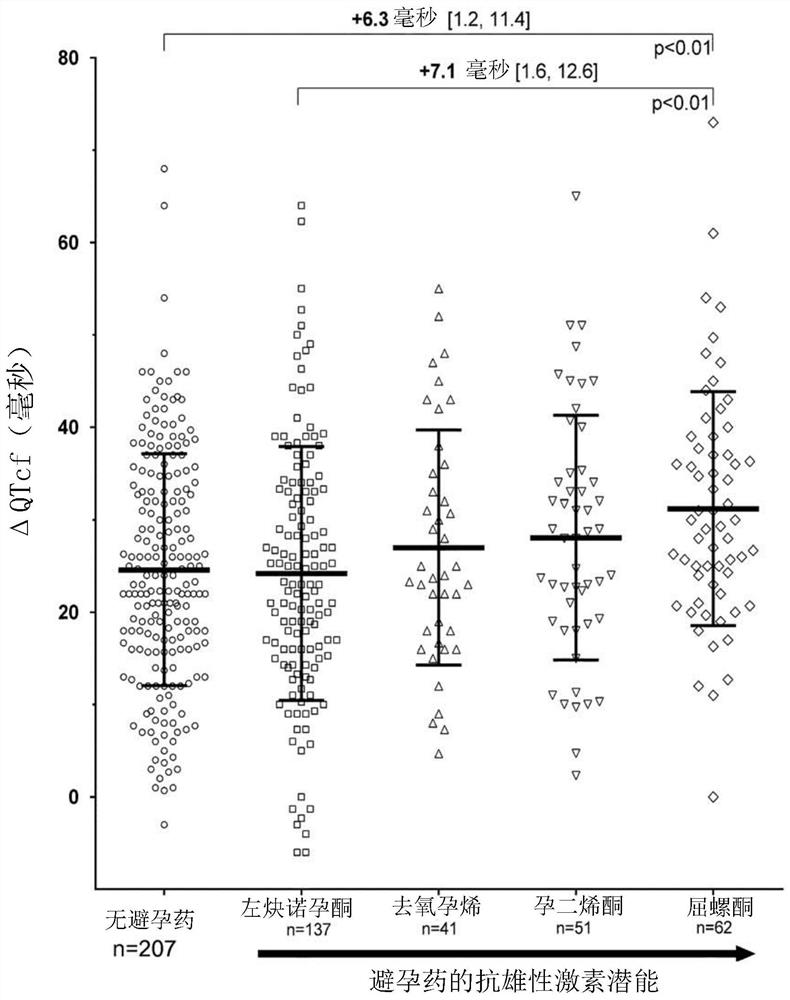 Steroid hormones used in the treatment and prevention of torsades de pointes