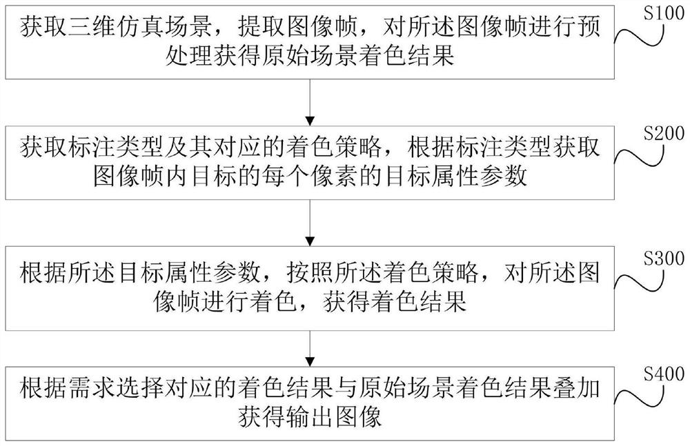 Data annotation method and device based on three-dimensional simulation scene and storage medium