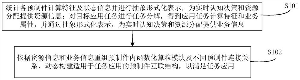 Software-defined on-chip system and data interaction method and system architecture