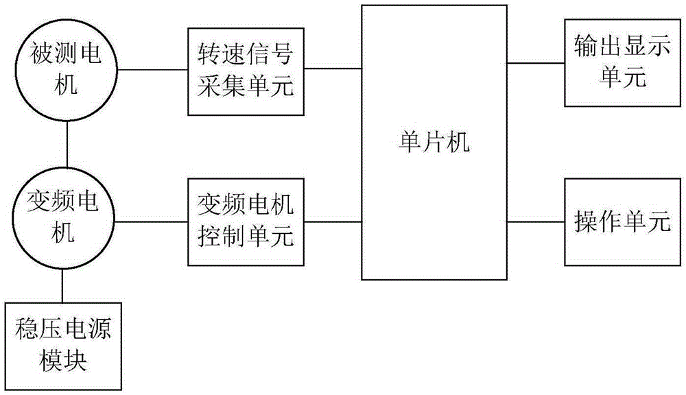 Voltage-stabilizing tested rotation speed automatic adjustment-type motor testing system