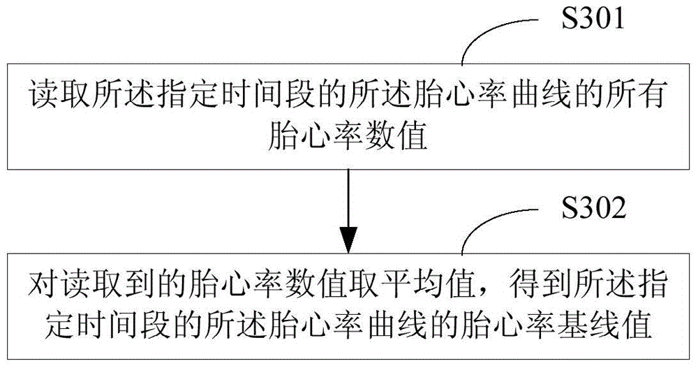 Method and device for outputting fetal heart rate curve