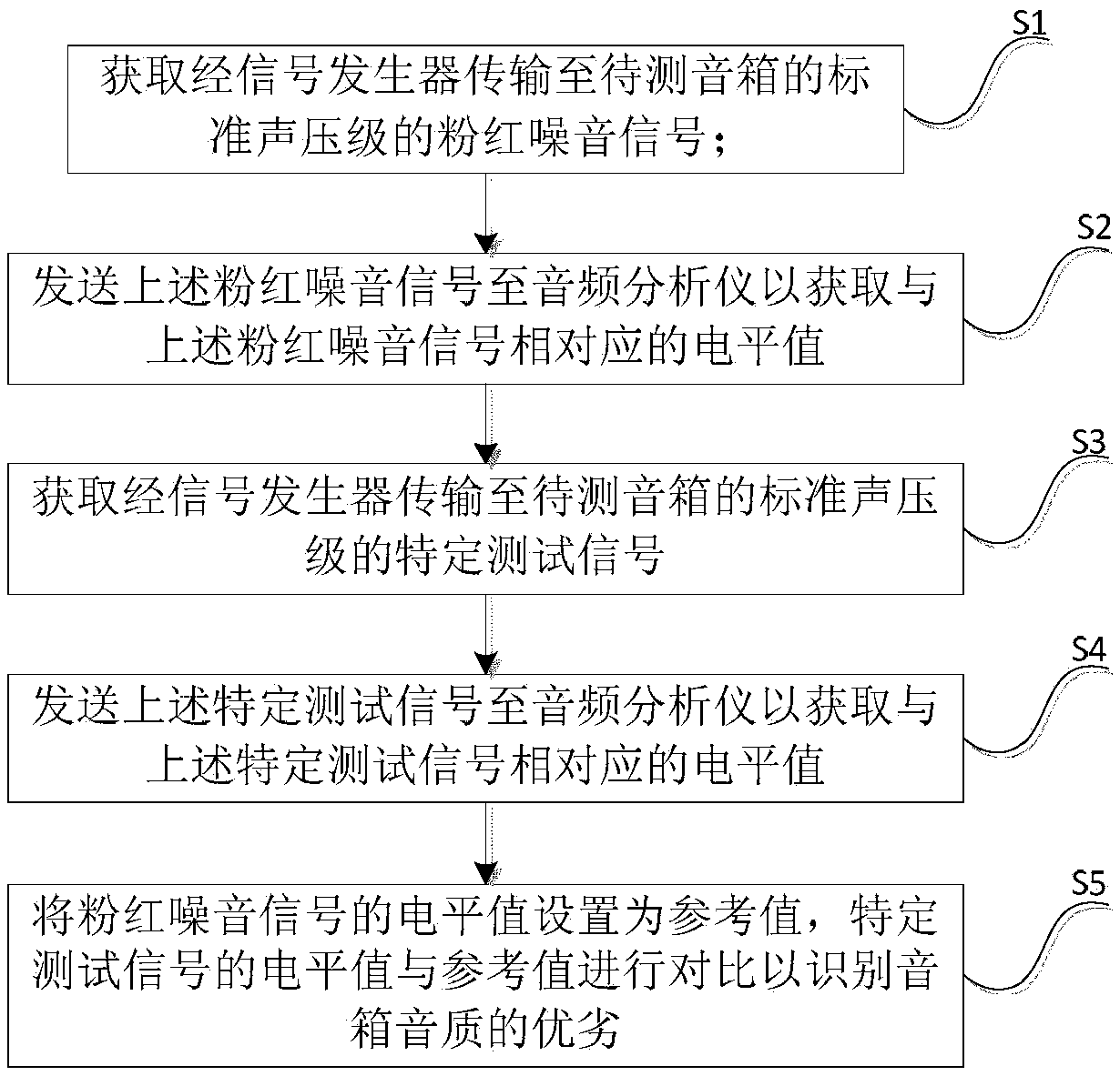 Method, system and device for determining sound quality of speaker