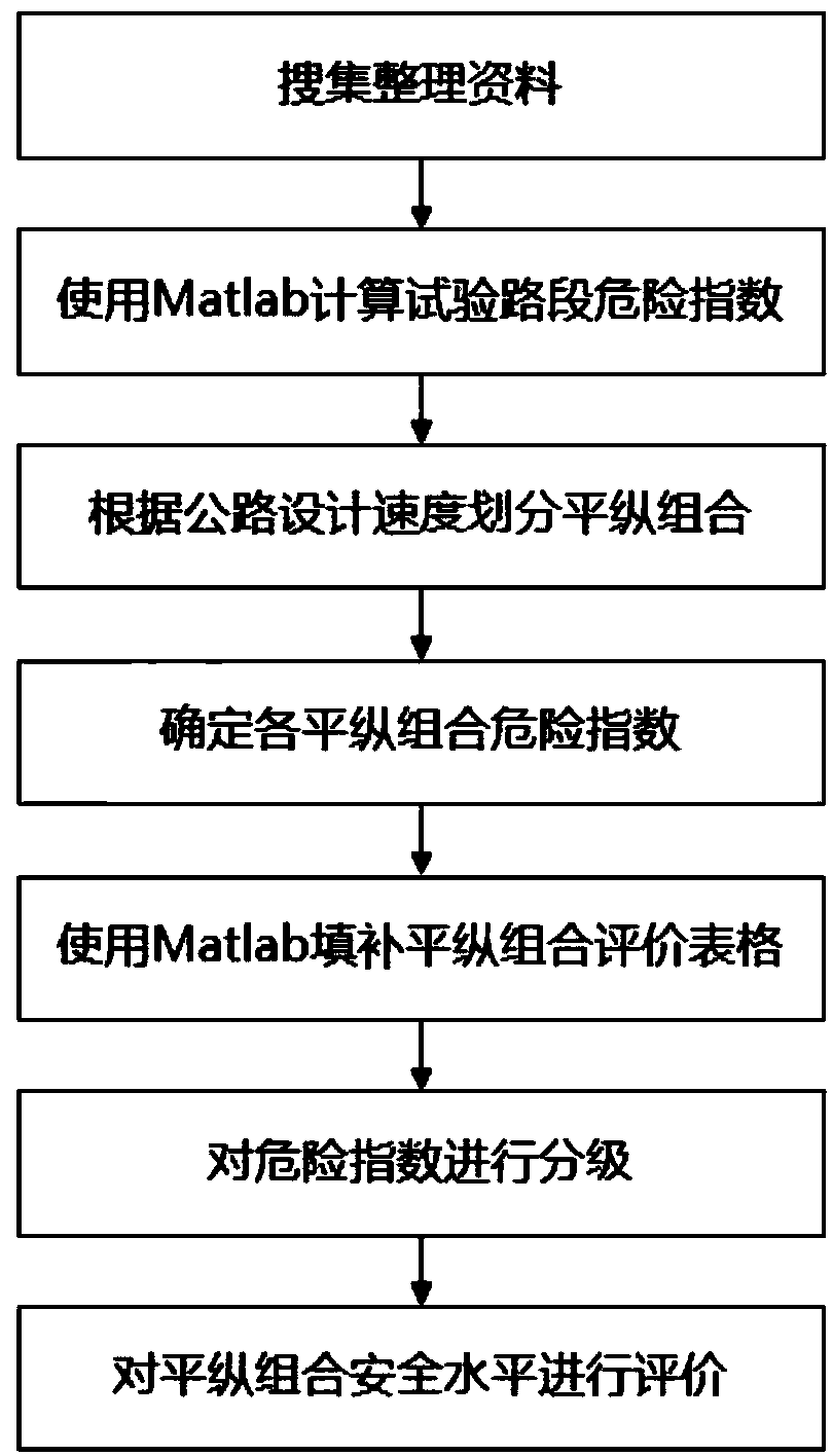 Evaluation method for safety level of flat and vertical combinations of highway in mountain areas